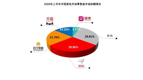 2020上半年中国家电市场 线上渠道呈爆发式增长